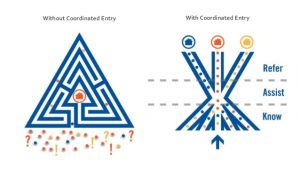 Coordinated Entry Before and after