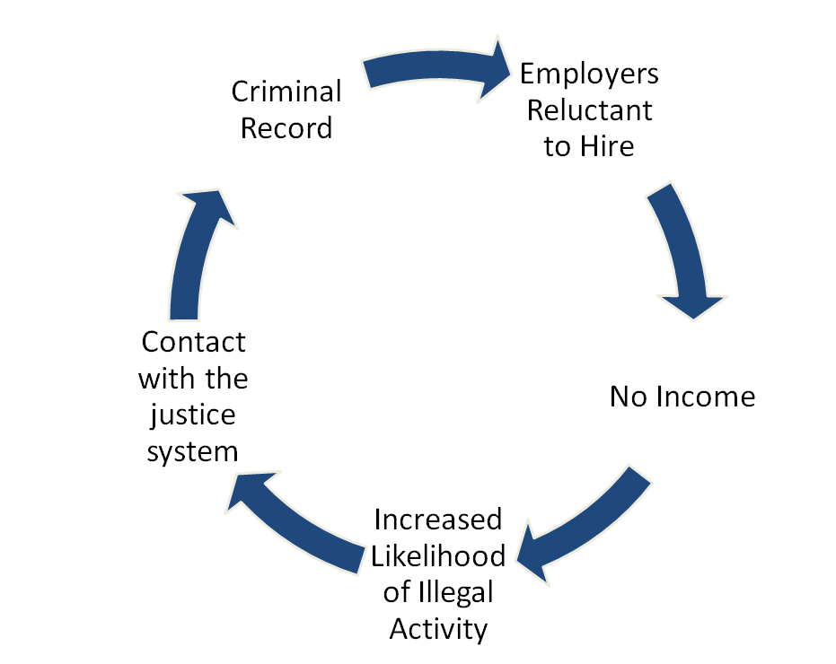Criminal justice and employment cycle