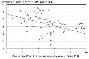 Correlation between unemployment and participation