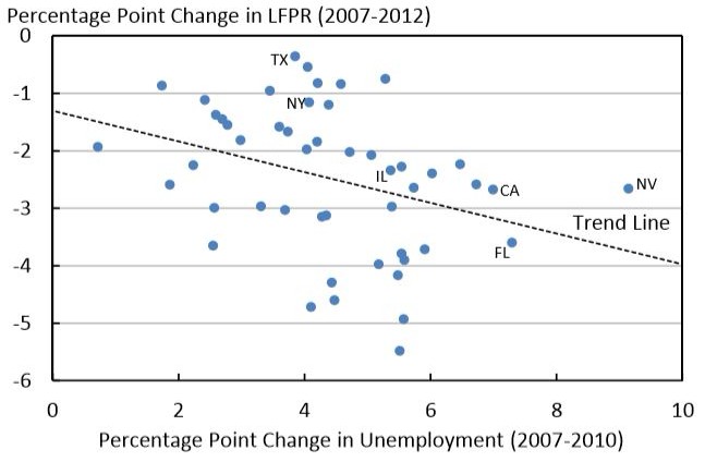 Correlation between unemployment and participation