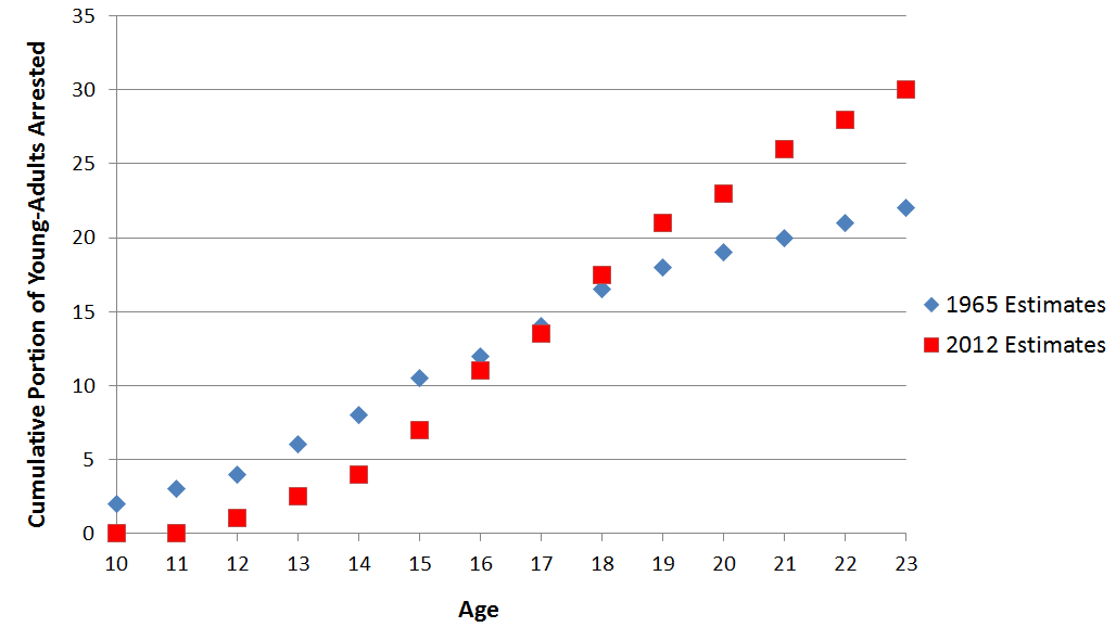 Percentage of population with a criminal record by age