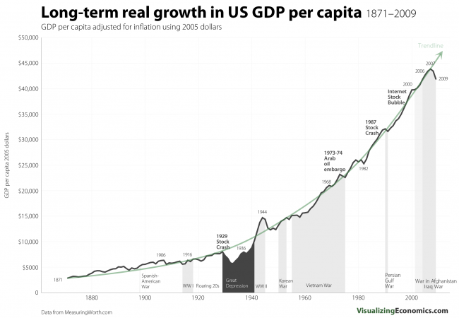 GDP growth