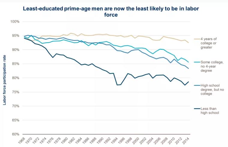 Labor participation by education level