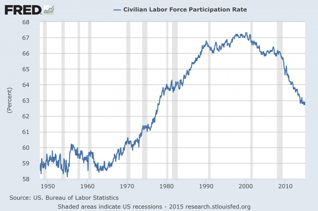 Labor participation over time