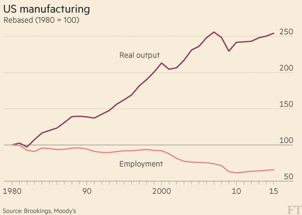 Manufacturing productivity over time