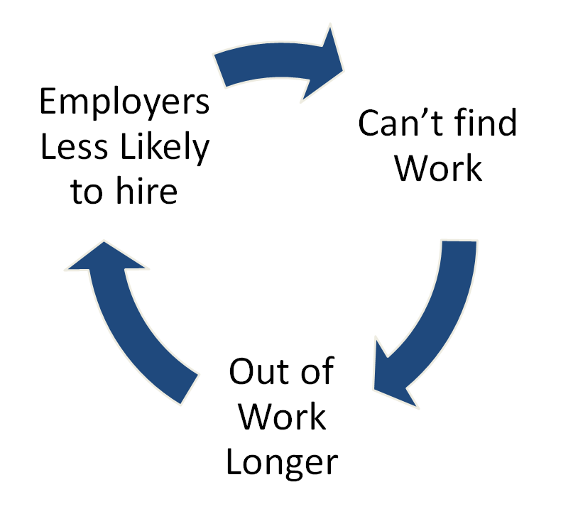 Out of work cycle