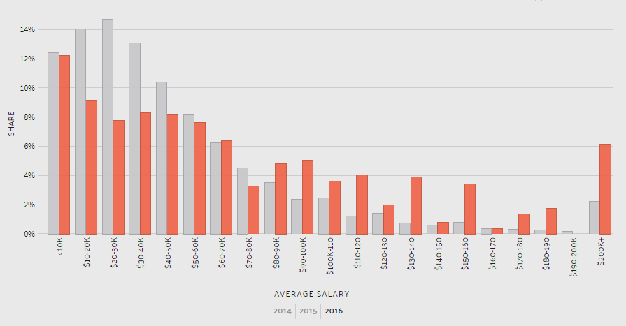 average salary in Marin