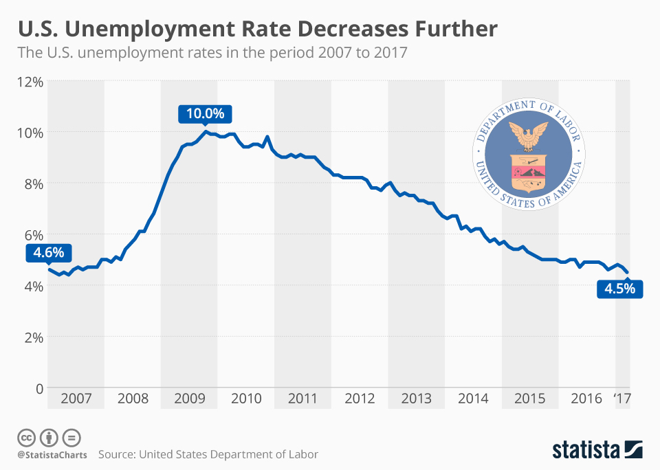 Underemployment Rate