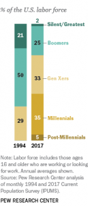 Labor force by generation