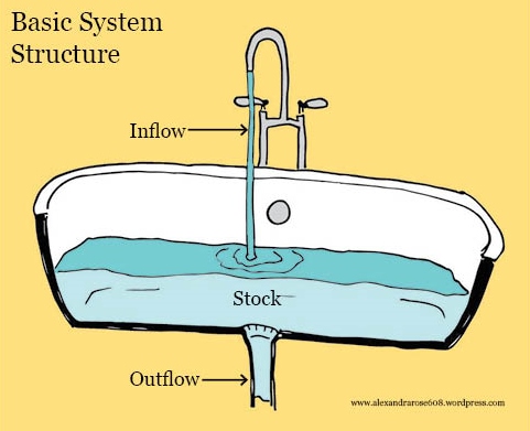 Bathtub system diagram