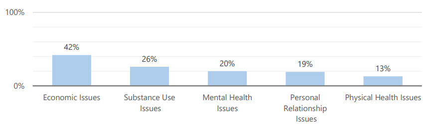 Causes of Homelessness