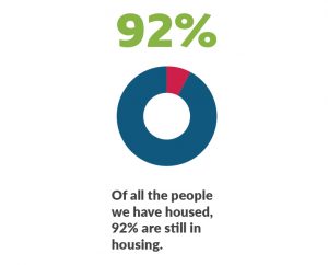 92% still housed