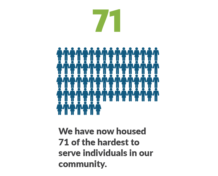 71 Total People Housed