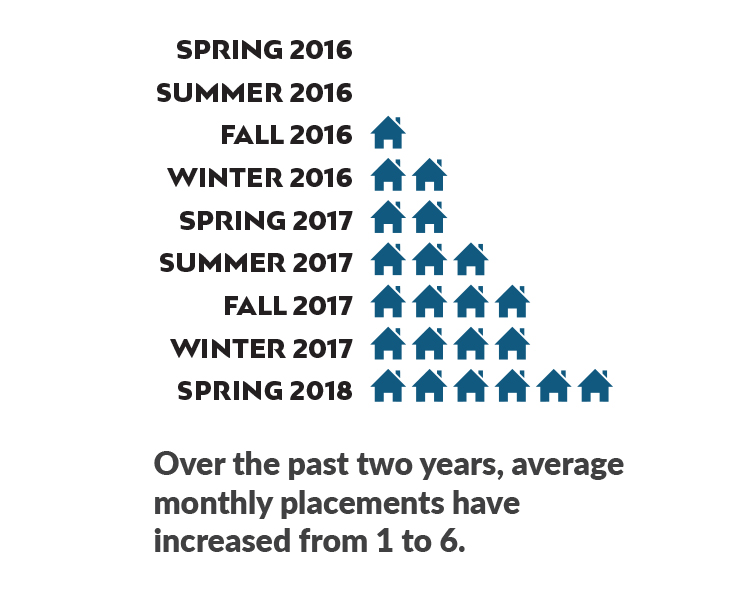 Now housing six people per month