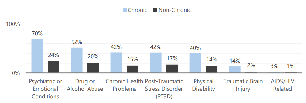 70% of chronic homeless mentally ill