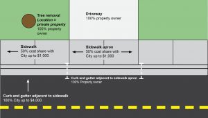 Sidewalk diagram without driveway apron