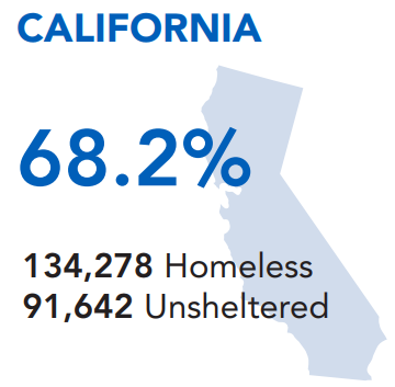 The unsheltered rate in California is 68.2%