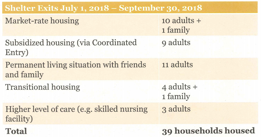 Homeward Bound housed 39 households