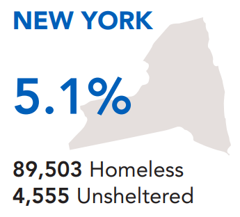 The unsheltered rate in New York is 5.1%