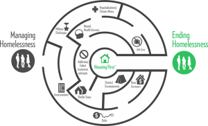 Ending homelessness versus managing homelessness