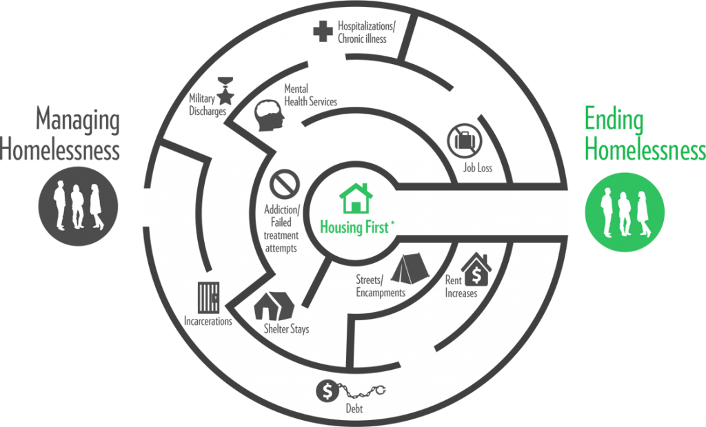 Ending homelessness versus managing homelessness