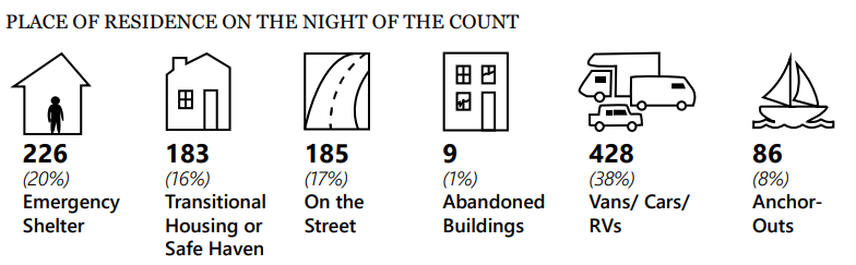 Place of residence night of the count