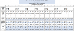 weather update 1-22-2019 tides