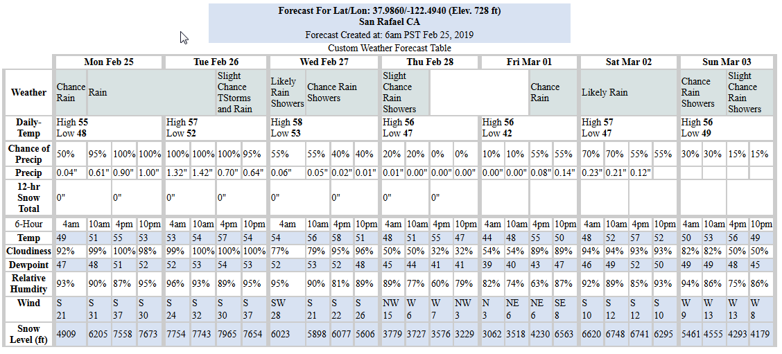 Precip. Table 02-25-19