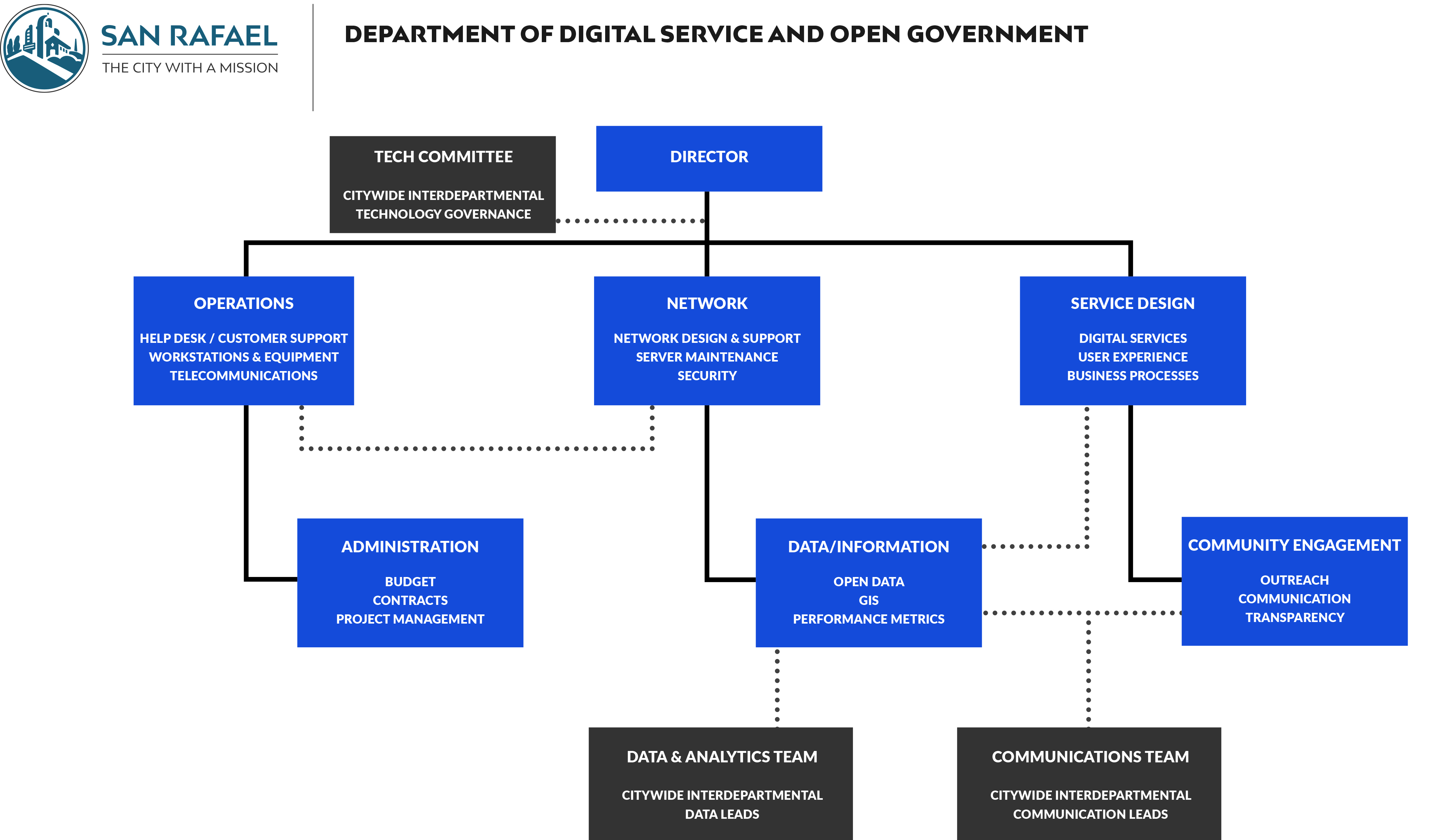 Data Governance Organization Chart