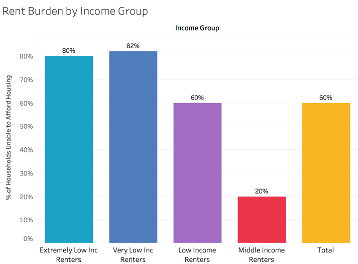 Over 80% of low income renters are overpaying for rent.