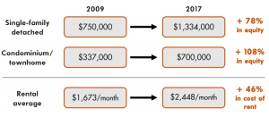 The cost to rent is increasing as home equity is also increasing