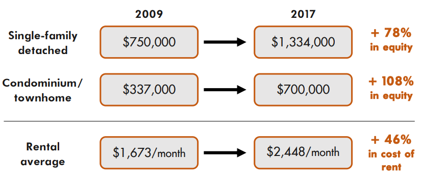 The cost to rent is increasing as home equity is also increasing