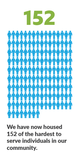 152 people housed