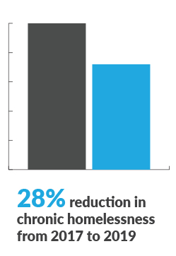 28 percent reduction