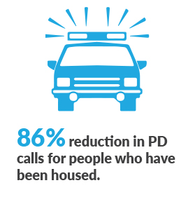 86 percent decrease in police calls