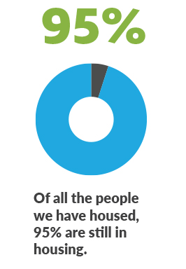 95 percent still housed