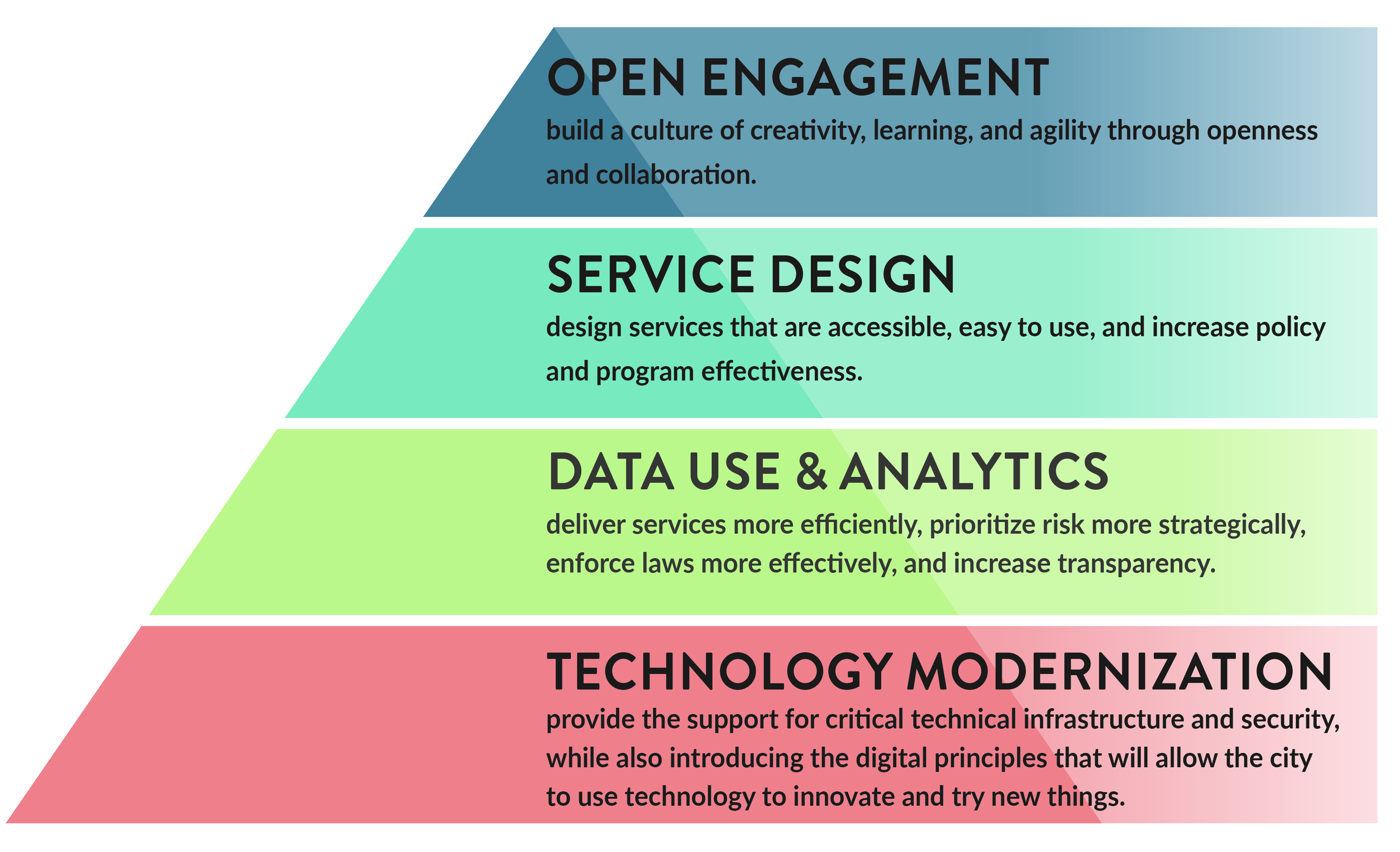 Open Engagement - Service Design - Data & Analytics - Technology Modernization