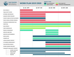 Digital Service Annual Work Plan