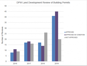 Building Permits Review