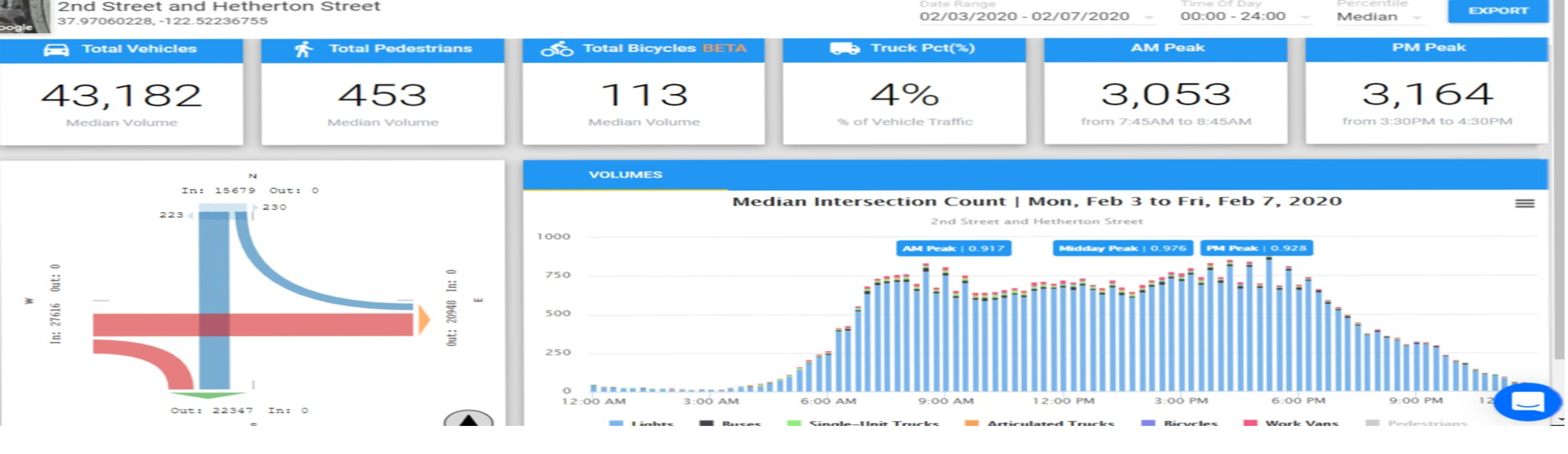 NORMAL TRAFFIC VOLUME (2/3/2020 - 2/7/2020)