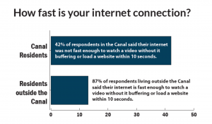 How fast is your internet connection?