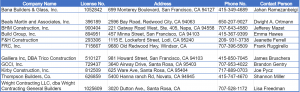 Prequalified Contractors for FS 54 and 55 project