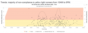 Tracking red light runners through downtown