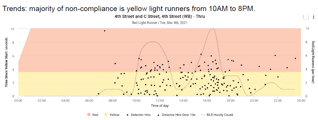 Tracking red light runners through downtown