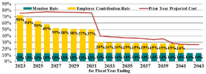 Pension Contribution Projection FY22