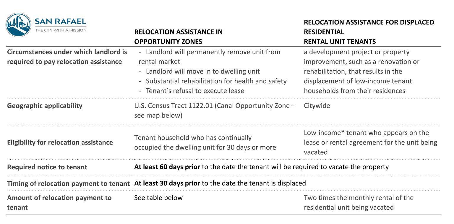 Tenant Relocation Assistance San Rafael