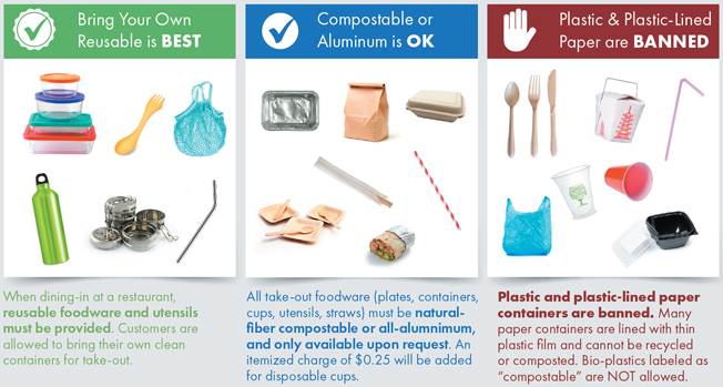Graphic explaining the hierarchy of foodware items. Reusable foodware and utensils are the best option, compliant natural-fiber or all aluminum foodware are acceptable, and plastic or plastic-lined paper foodware are banned.