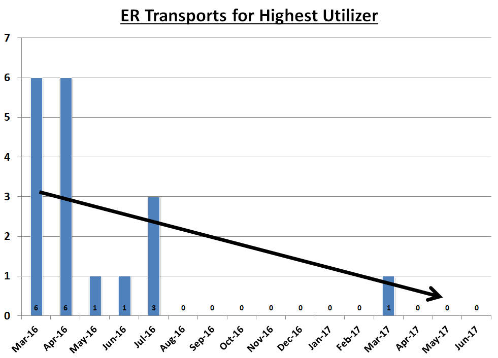 ER transport graph