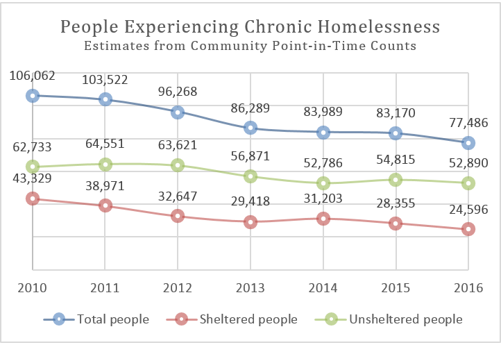 Data from the United States Interagency Council on Homelessness.