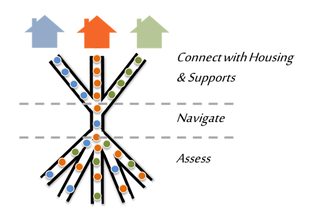 With Coordinated Entry, the system is more effective and people can access the right level of care more easily